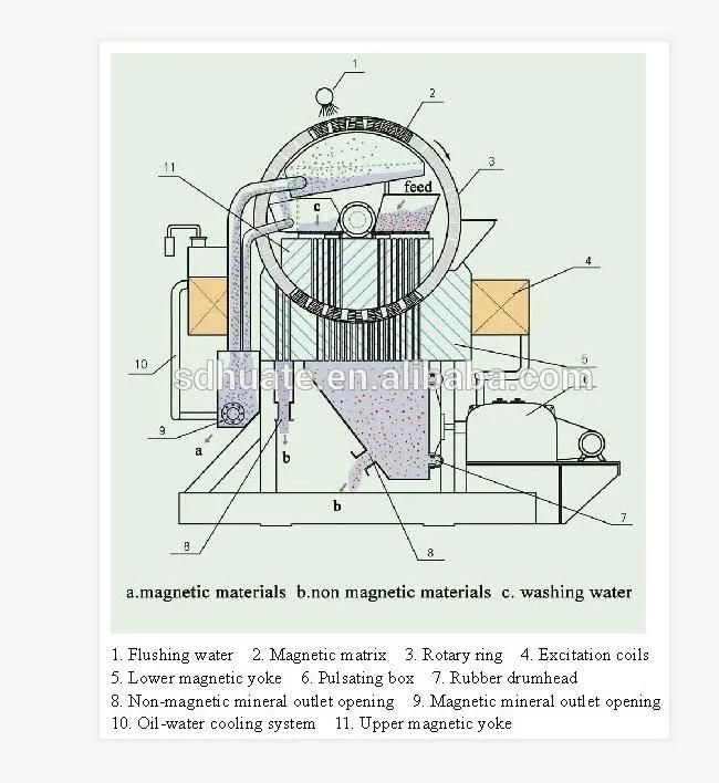 Wet High Intensity Magnetic Separator for Chrome/ Manganese Ore/ Ilmenite/ Siderite/ Spodumene