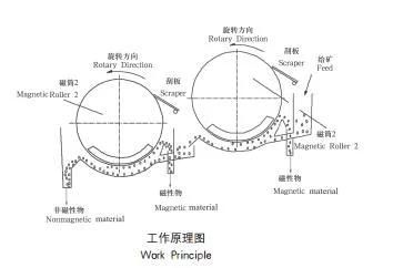 Rare Earth/Coal Washing Separator Double Roll Drum Type Wet Strong Magnetic Separator