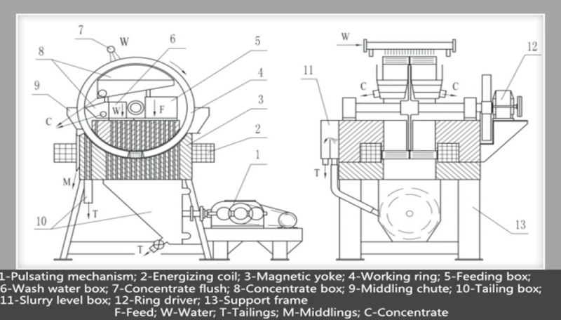 Slon Chromite/ Rare Earth/ Tungsten/ Wolframite (Tailings) Dressing Wet High Intensity Magnetic Separator (WHIMS)