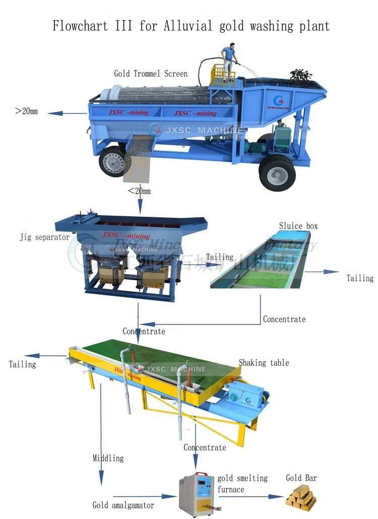 Africa Popular Small Trommel 20 Tph Small Scale Gold Mining Equipment