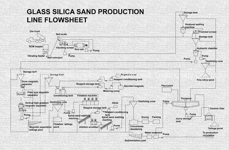 50ppm High Purity Glass Sand Washing Plant