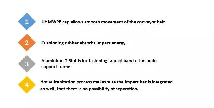 Specialized Impact Cradle Conveyor Bed