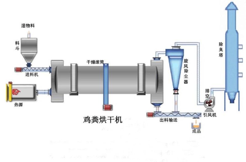 Internal Combustion Dryer for Chemical Fertilizer Large Scale Drying Proceee