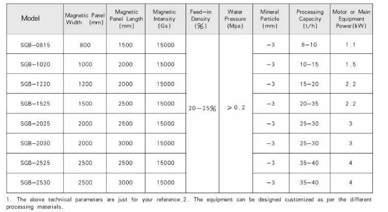 High Magnetic Intensity Strongmagnetic Wet Panel Separator for Iron Ore/Quartz/Sodium/Potassium Feldspar/Hematite/ Specularite/ Limonite/Siderite/Manganese Ore