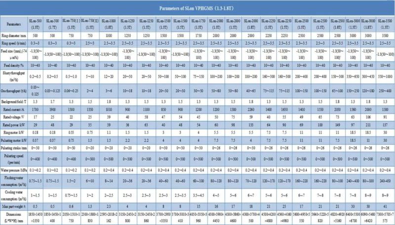 Slon Electromagnetic Equipment for Weak Magnetic Minerals Selecting