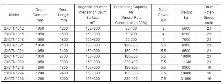 Good Quality China Wet Type Magnetic Drum Separator Magnetic Medium Recovery Wet Double Drum Magnetic Separator