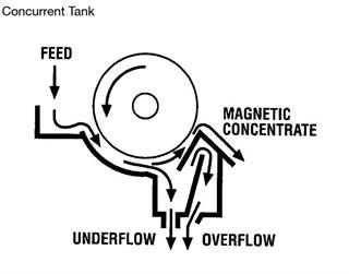Raising Concentrate Grade and Decreasing Dregs Content Drum Permanent Magnetic Separator for Magnetite