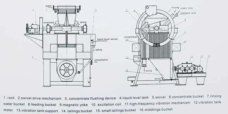 Ce Certified Wet High Intensity Magnetic Separator of Mining Equipment