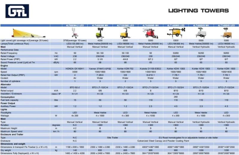 6kVA 230V 60Hz 4*350W Manual Vertical 360 Degree Mobile Lighting Tower 8m 9m LED