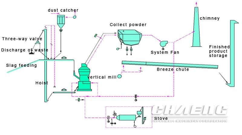 Chaeng Granulated Blast Furnace Slag Mill with Good Quality