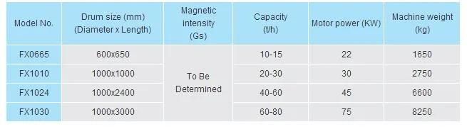 Drum Magnetic Separator for Processing Iron Ore, Fine Powder Magnetic Roller Drum, Permanent Magnetic Drum Pulley for Sale