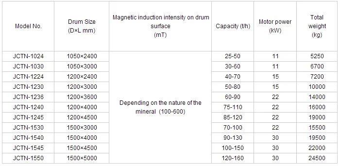 Wet Magnetic Ore Washing, Beneficiation and Purification, Desliming and Concentration Permanent Drum Magnetic Separator