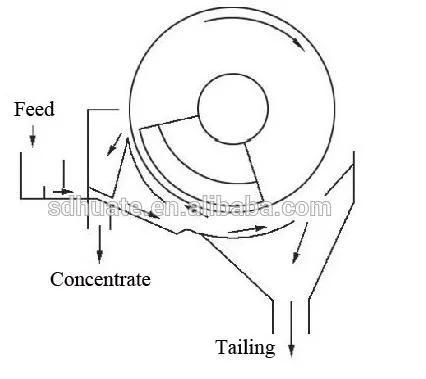 Refinement and Dregs Reduction Wet Magnetic Ore Washing, Beneficiation and Purificationdrum Magnetic Separator with Permanent Magnet