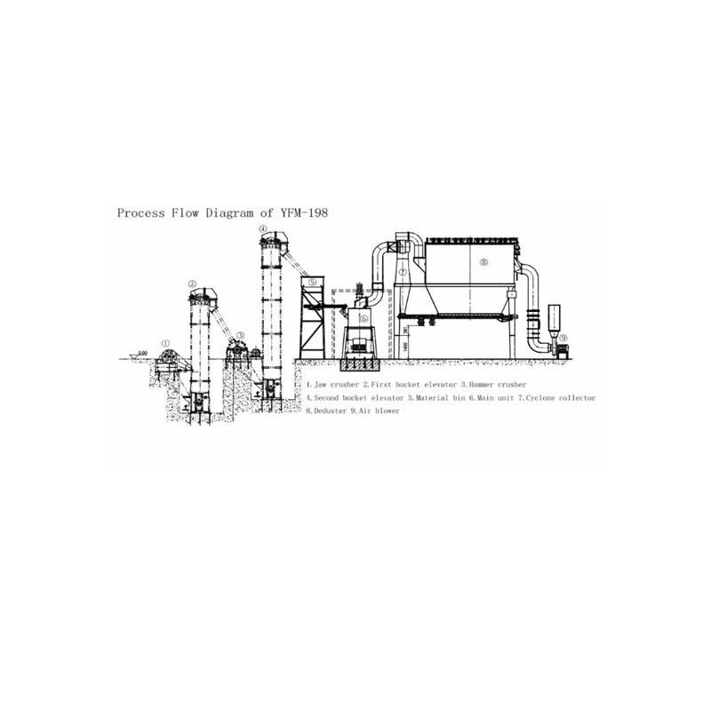 Micro Powder Grinding Mill for Limestone, Barite, Talc, Dolomite