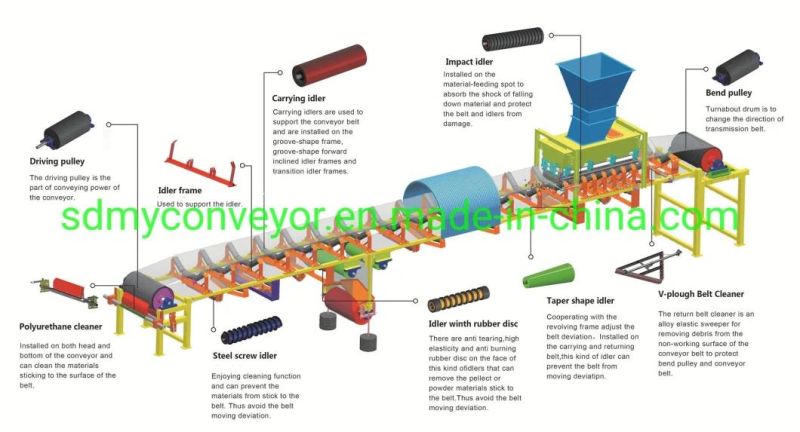 Conveyor Idler Set Conveyor Roller Impact Roller