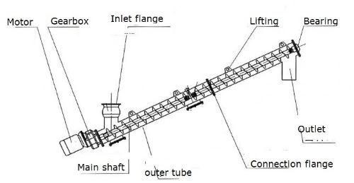 Lx Type Screw Conveyor Machine Conveying Quartz Sand