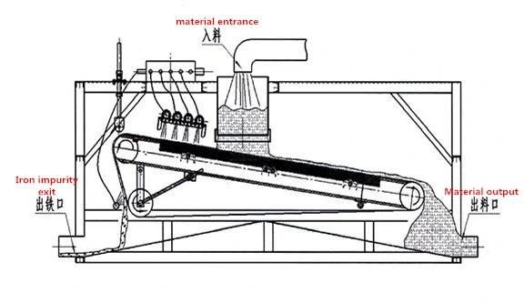 High Filed Strength Magnetic Extractor for Mining Equipment Flat Type Overband Wet Type Magnetic Separator