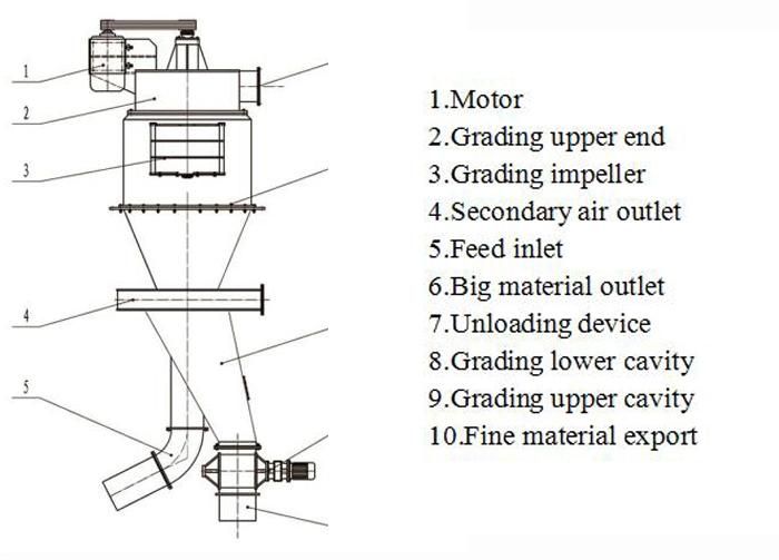 Fine Powder Air Classifier Mill Machinery for Mineral Powder