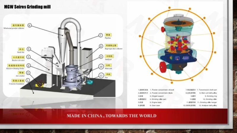 1-50tph Limestone Raymond Mill for Grinding 200 Mesh