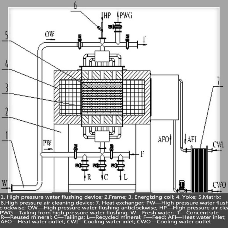 Water-Cooling Circulation Wet High Intensity Magnetic Separator