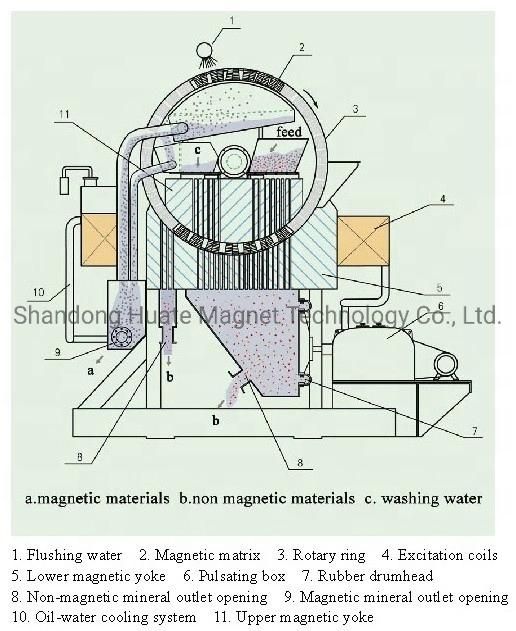 Wet Vertical Ring High Gradient Magnetic Separator for Iron Ore/Ilmenite/Manganese Ore/Copper Ore /Kaolin Separation