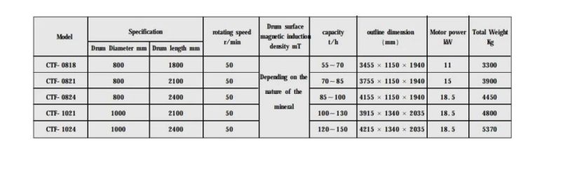 Dry Permanent Magnetic Separator for Lump Ore