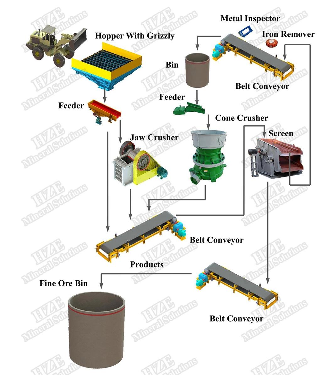 Rock Ore Crushing Circuit and Equipment with Flowchart