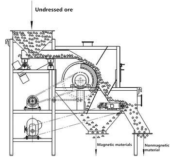 High Intensity Dry Magnetic Separator Energy and Mining Australia Thailand