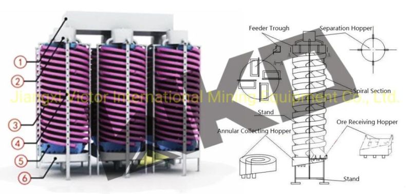 Big Capacity Gravity Concentrator Spiral Chute Separator for Raw Material or Tailings Recovery