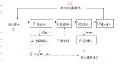 Oil Proppant Frac Sand Processing Plant