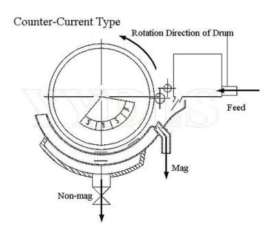 Wet Medium Intensity CT Magnetic Drum Separator, Mining Machinery Cts (N, B) -1224
