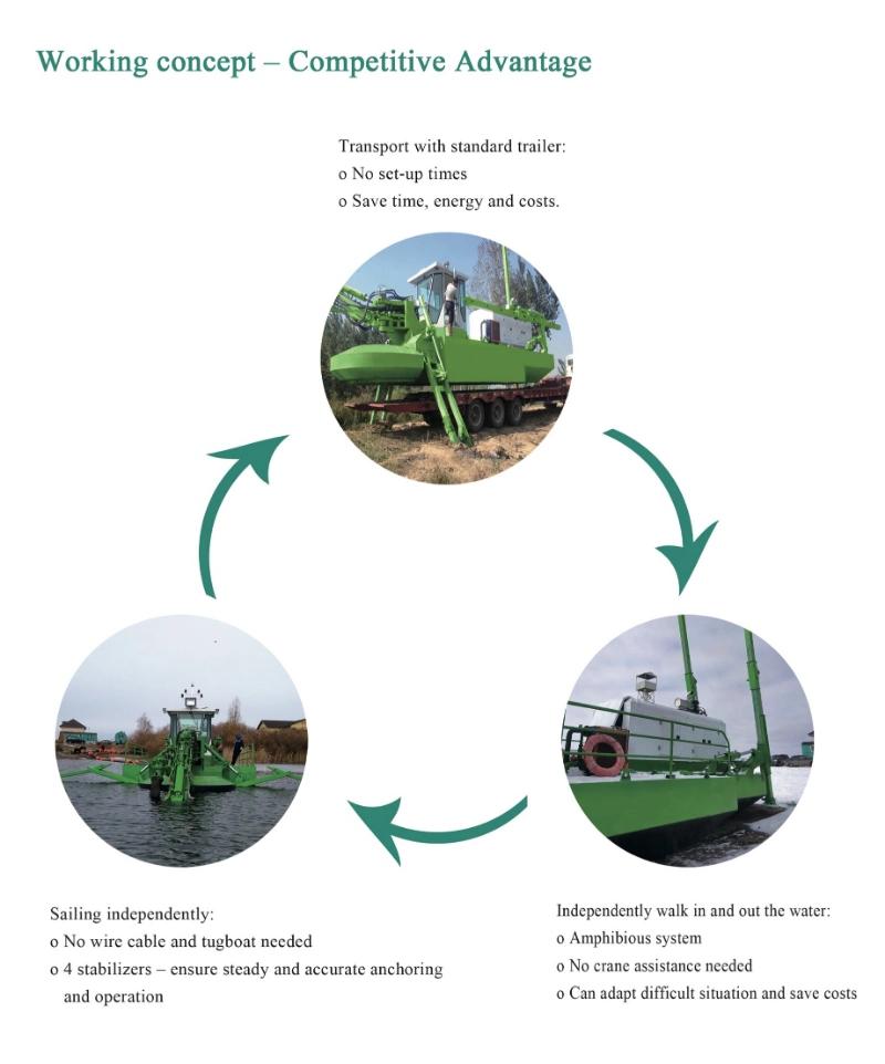 Amphibious Dredger with Cutter Suction Pump, Weed Raking Tool and Excavator Dredging