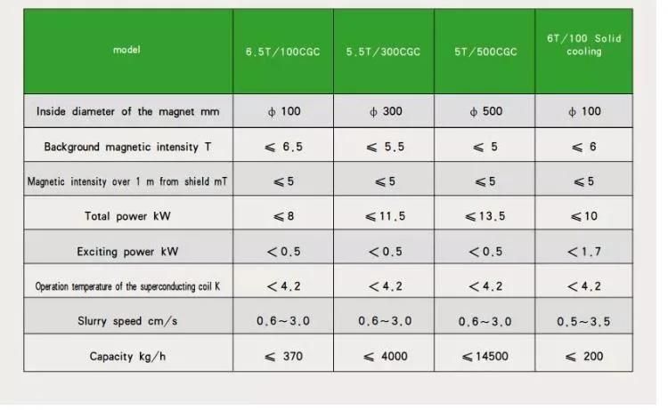 China New Design China High Intensity Magnetic Field Low Temperature Superconducting Magnetic Separator Separate The Nonmetallic Minerals / Kaolin