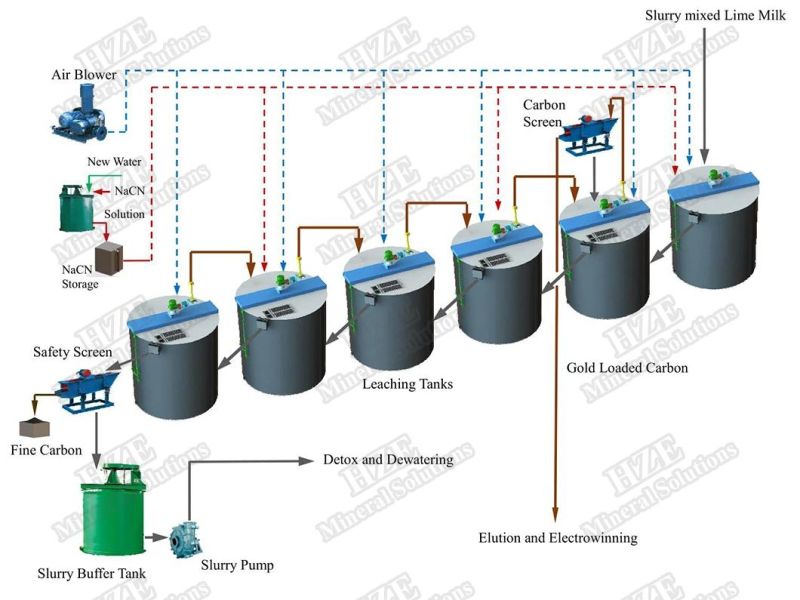 Mining Ore Mineral Processing with Flowchart