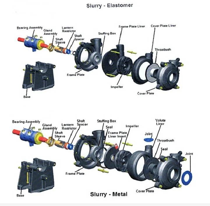 12/10 F -Ah Mill Discharge Slurry Pump