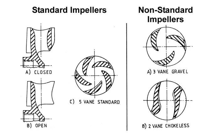 Standard or Non-Standard Water Pump Impeller