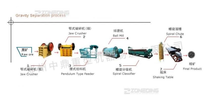 Vibrating Shaking Table for Separating Copper, Gold, Zirconium and Tin Mine