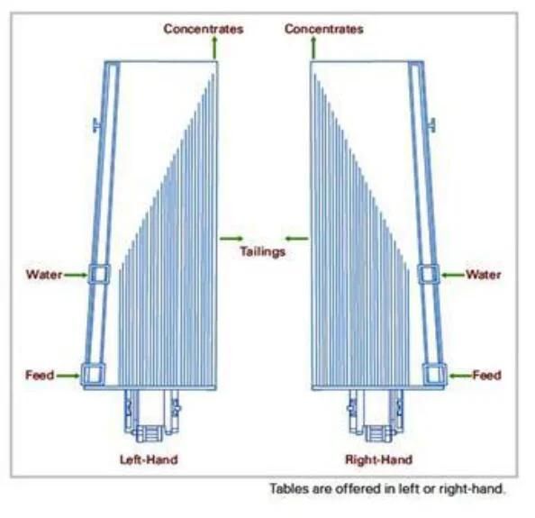 Gravity Separator Shaking Table for Gold Processing on Site