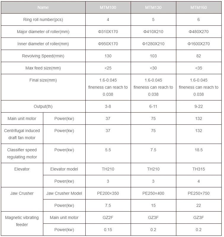 Sbm Efficient Pulverizing Vertical Cement Mill Price