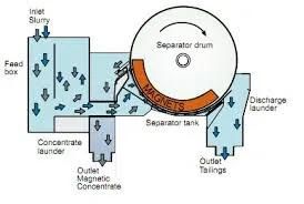 Magnetic Ore Separator Plant Used for Iron Ore