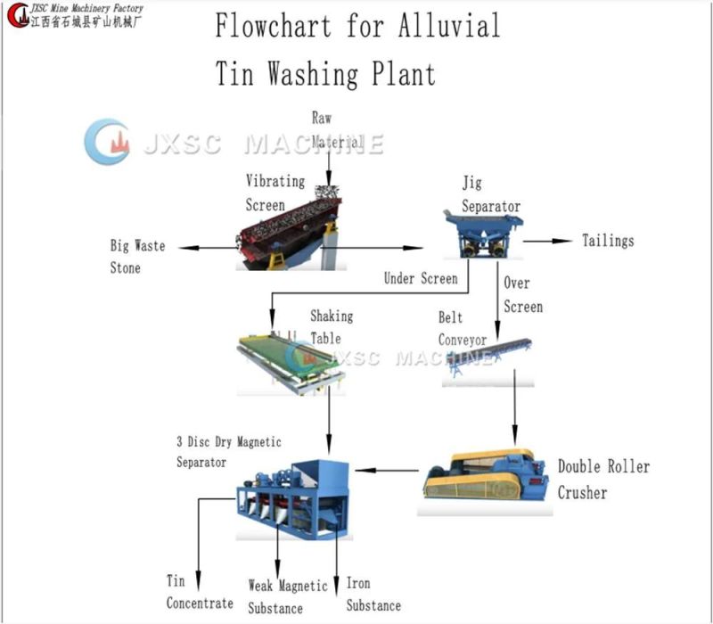 China Professional Manufacturer Gravity Separation Equipment Coltan Tin Ore Processing Plant