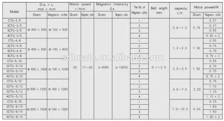 China Mining Equipment Mineral Roller Type Dry Permanent Magnetic Separator Machine for Convey Belt