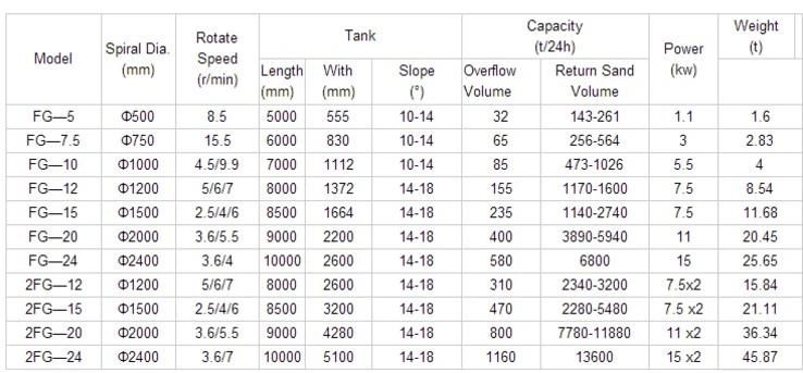 Good Efficiency Mining Washing Spiral Sand Classifier 