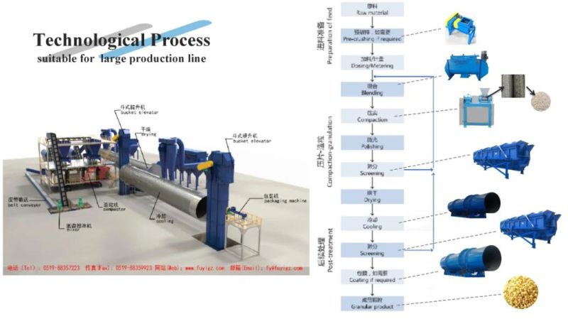 Energy Saving Ammonium Sulphate Granulator with Low Energy Consumption