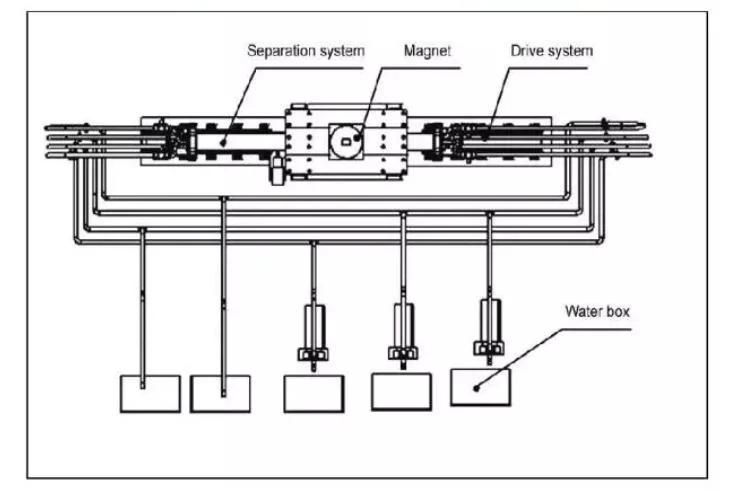 International Leading Level Low Temperature Superconducting Magnetic Separator with High Background Magnetic Field Strength