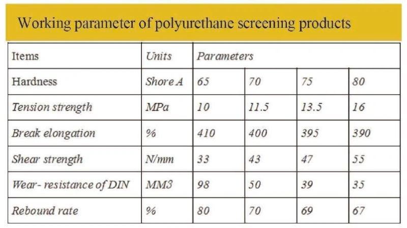 PU Mesh Screen for Mineral Separation Urethane Panel PU Screen Plate Customized Color Steel Core PU Wire Screen for Mining Separation