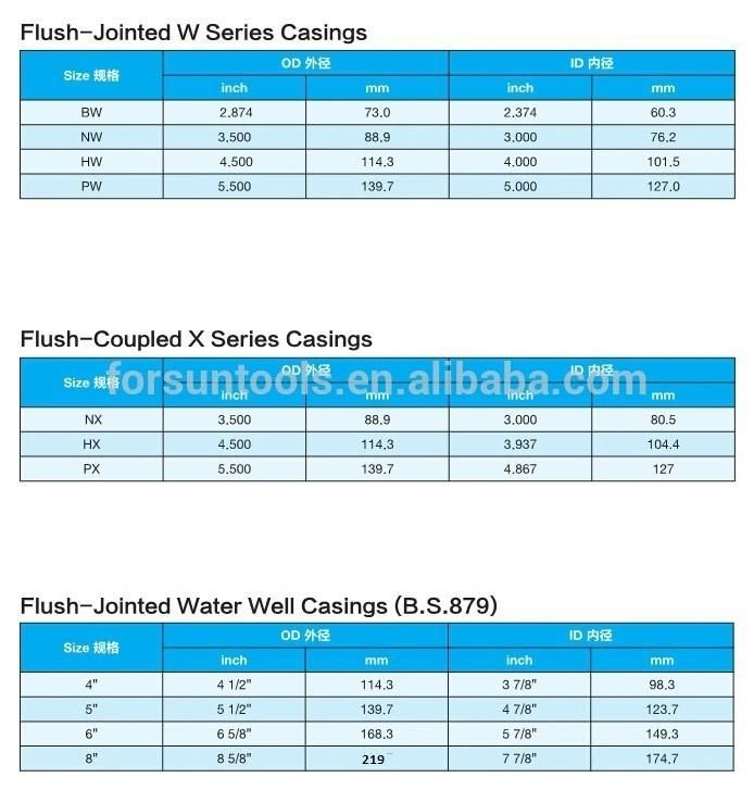 Casing 127, 108, 89 for Geotechnical Drilling