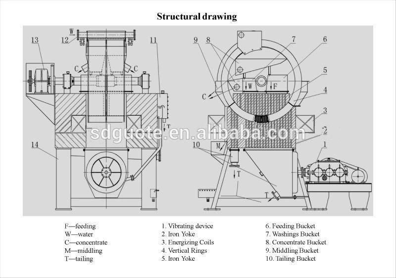 Wet High Intensity Magnetic Separator for Red Ore Chrome Manganese