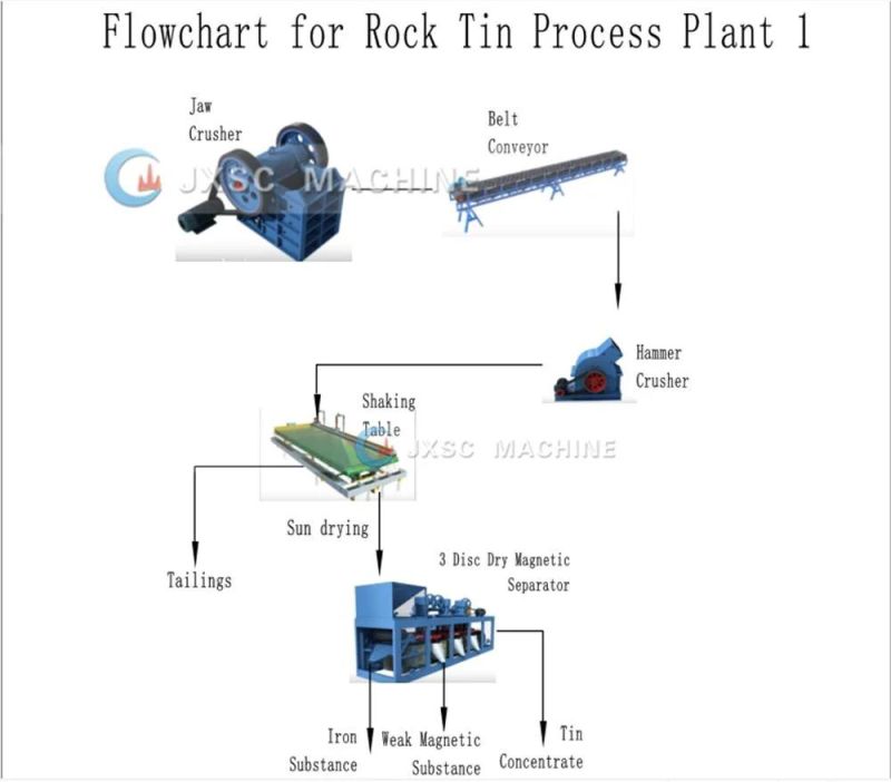 Complete Crushing Washing Gravity Concentration Coltan Tin Tungsten Ore Mining Equipment