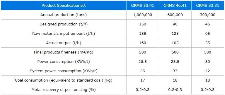 Chaeng Granulated Blast Furnace Slag Mill with Good Quality